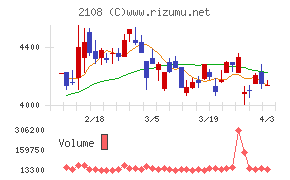 日本甜菜製糖チャート