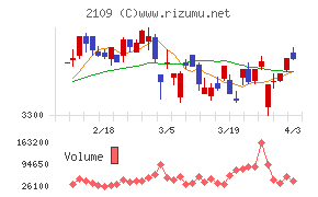 ＤＭ三井製糖チャート