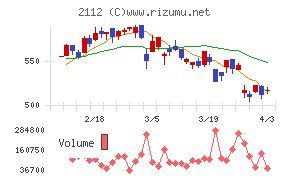 塩水港精糖チャート