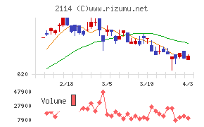 フジ日本チャート