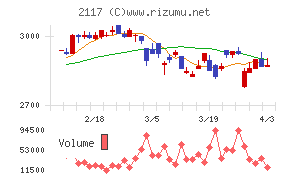 ウェルネオシュガーチャート