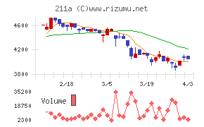 カドス・コーポレーションチャート