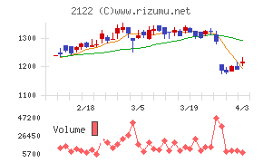 インタースペースチャート