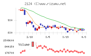 ＪＡＣ　Ｒｅｃｒｕｉｔｍｅｎｔチャート