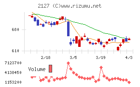 日本Ｍ＆Ａセンターホールディングスチャート