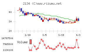 北浜キャピタルパートナーズチャート