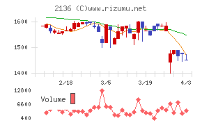 ヒップチャート