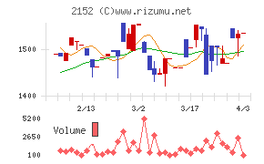 幼児活動研究会チャート
