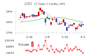 E・Jホールディングスチャート