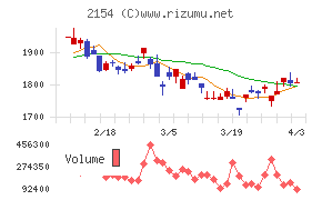 オープンアップグループチャート