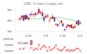 ＦＲＯＮＴＥＯチャート