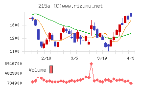 タイミーチャート