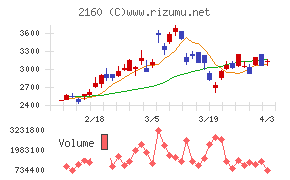 ジーエヌアイグループチャート