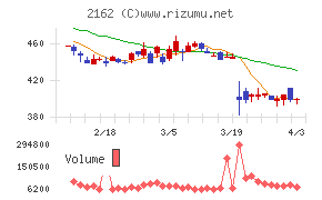 ｎｍｓホールディングスチャート