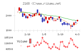 パソナグループチャート