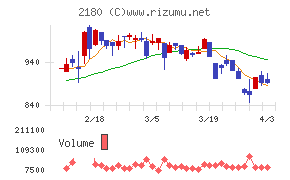 サニーサイドアップグループチャート