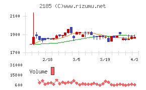 シイエム・シイチャート