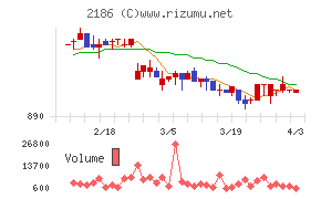 ソーバルチャート