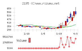 アミタホールディングスチャート