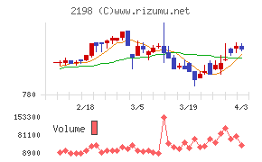 アイ・ケイ・ケイホールディングスチャート