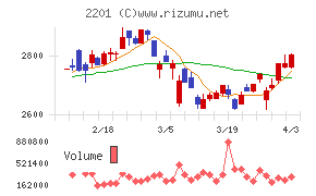 森永製菓チャート