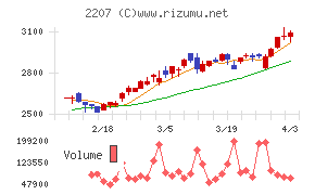 ｍｅｉｔｏチャート