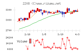 ブルボンチャート
