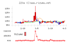 Ｆａｂｅｒ　Ｃｏｍｐａｎｙチャート