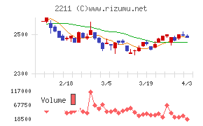 不二家チャート