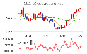 山崎製パンチャート