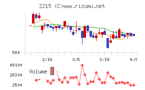 第一屋製パンチャート