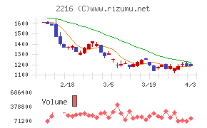 カンロチャート