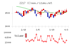 モロゾフチャート