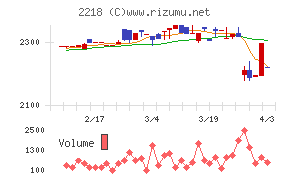 日糧製パンチャート