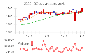 亀田製菓チャート