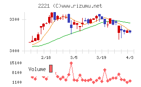 岩塚製菓チャート