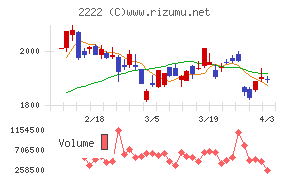 寿スピリッツチャート