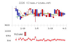 湖池屋チャート