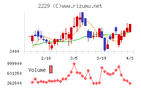 カルビーチャート