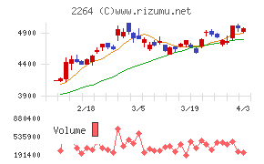 森永乳業チャート