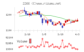 六甲バターチャート