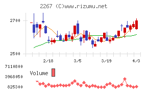 ヤクルト本社チャート