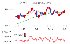 明治ホールディングスチャート