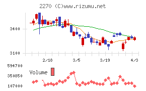 雪印メグミルクチャート
