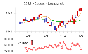 日本ハムチャート