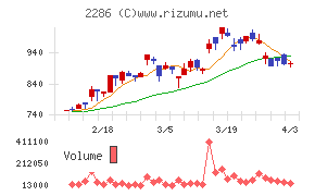林兼産業チャート