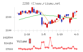 丸大食品チャート