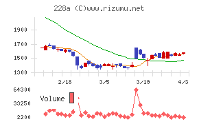 オプロチャート