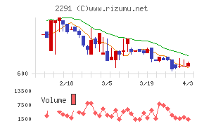 福留ハムチャート