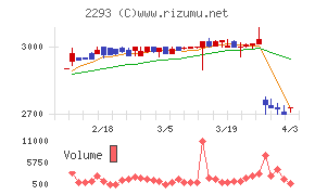 滝沢ハムチャート